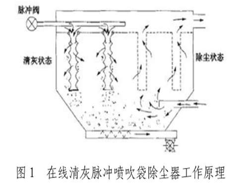 脉冲喷吹式袋除尘器在线清灰