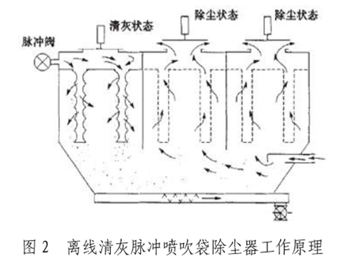 脉冲喷吹式袋除尘器离线清灰