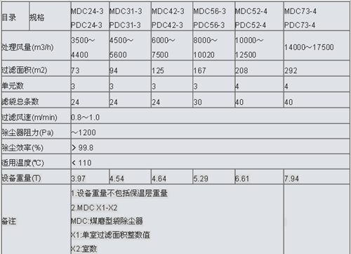 MDC煤矿防爆除尘器技术参数