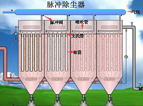 脉冲除尘器布袋清灰