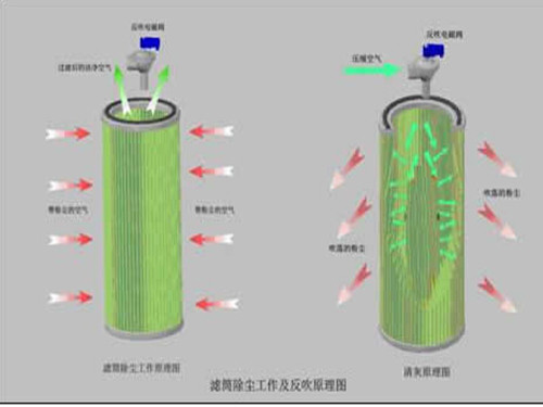 切割机滤筒式除尘器滤筒工作原理