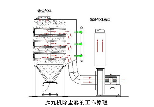 抛丸机除尘器的工作原理