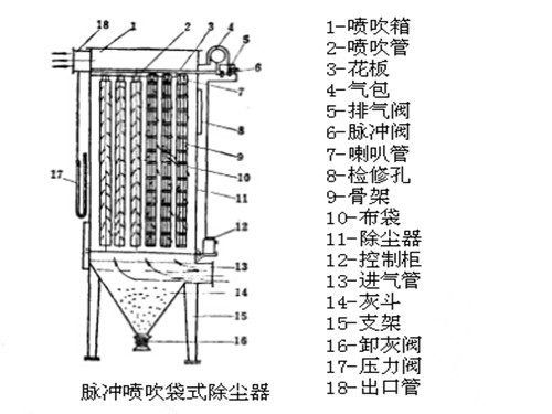 脉冲喷吹袋式除尘器的结构图