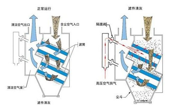 仓顶滤筒除尘器工作的原理