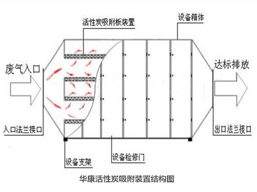 华康活性炭吸附设备结构图