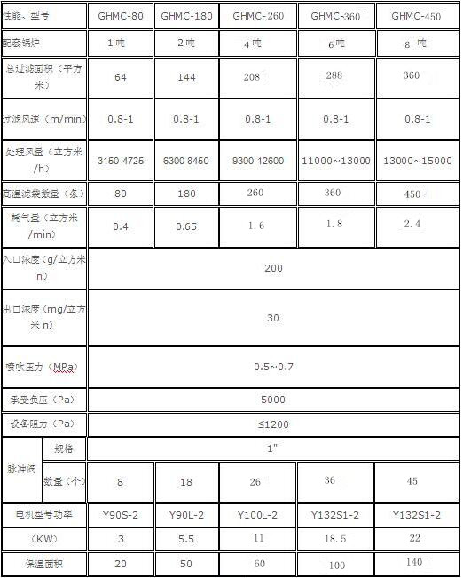 华康中天环保<a data-cke-saved-href='/ylcccq/20141101114813.html' href='/ylcccq/20141101114813.html'>锅炉布袋除尘器</a>技术参数