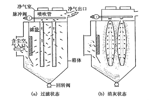 锅炉布袋除尘器的工作原理图