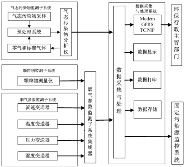 CEMS烟气在线监测系统的组成