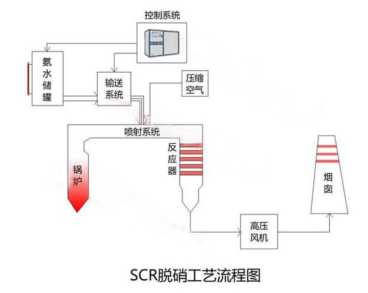 SCR脱销设备