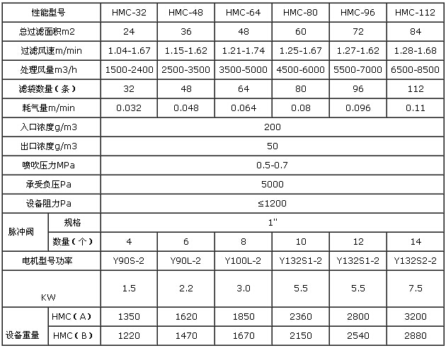 HMC脉冲布袋除尘器参数