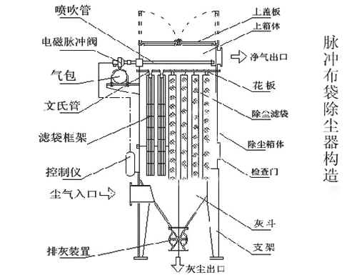 除尘器内部结构图