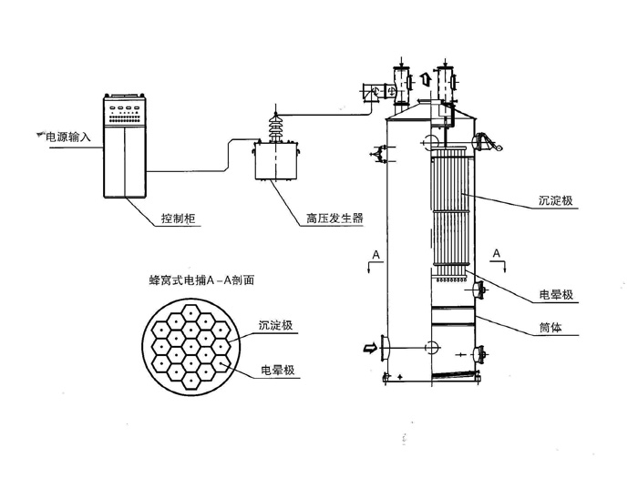 管式电捕焦油器