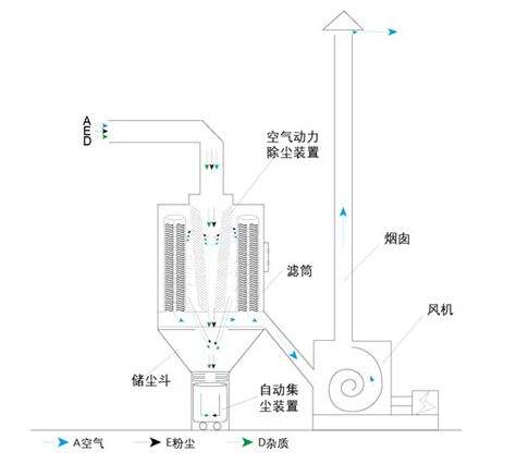 喷砂机除尘器