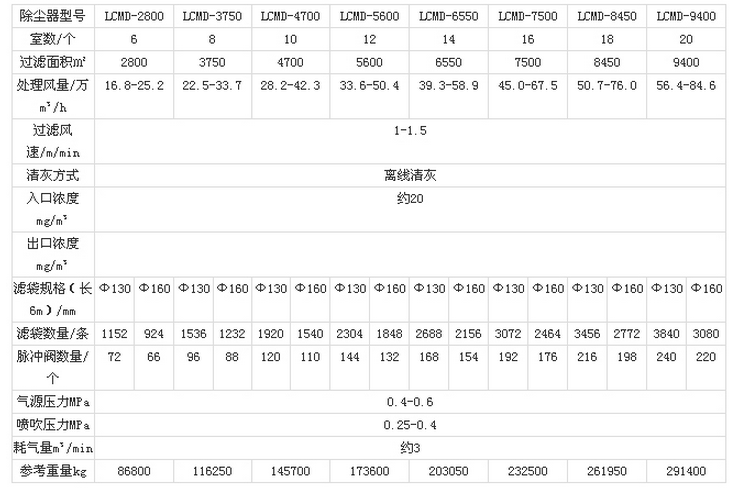 华康中天环保长袋低压脉冲除尘器技术参数