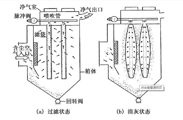 MC-II脉冲袋式除尘器喷吹原理图