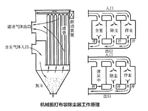 华康机械振打布袋除尘器工作原理