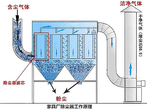 家具厂除尘器的工作原理