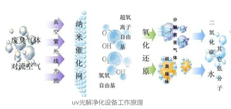 uv光解净化设备工作原理