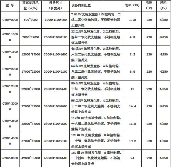 uv光解净化设备技术参数