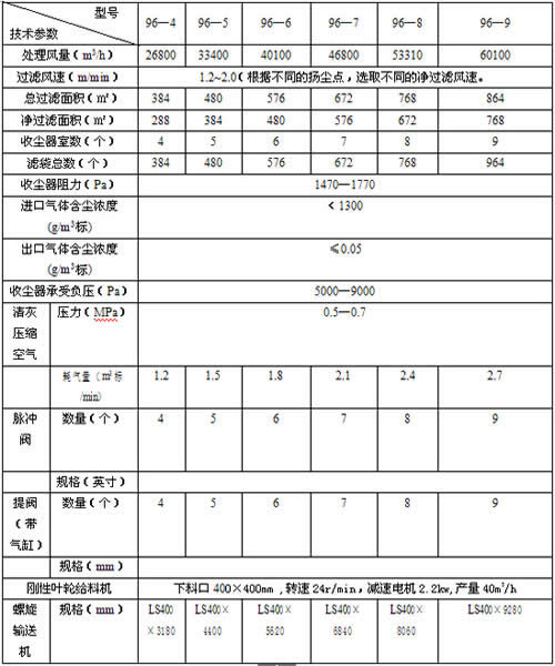 PPC-96型布袋除尘器技术参数