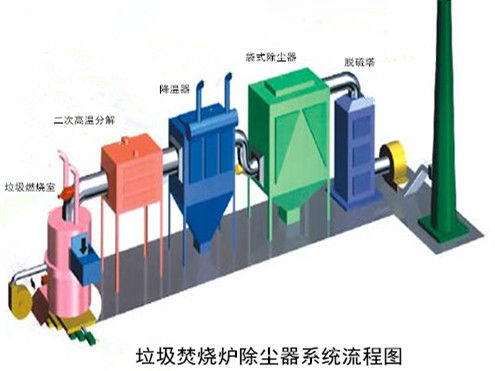 垃圾焚烧炉除尘器的生产工艺流程图