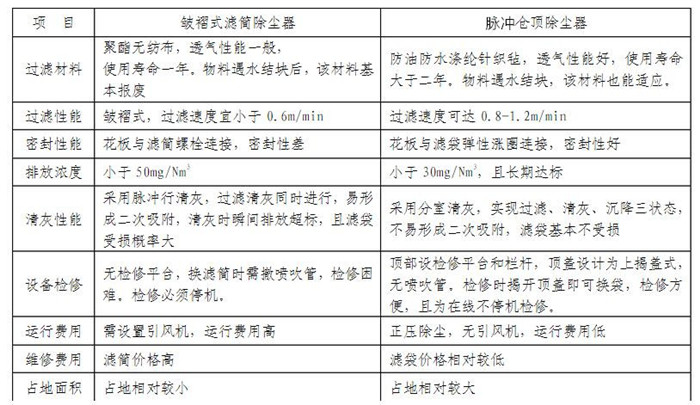 华康中天生产的滤筒仓顶除尘器和脉冲仓顶除尘器对比图