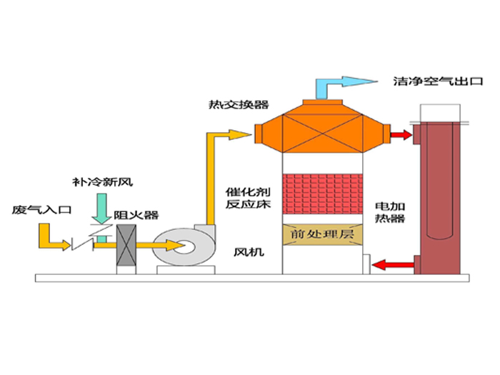 催化燃烧设备