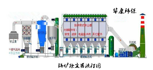 华康中天生产的<strong>锅炉布袋除尘器</strong>品质高