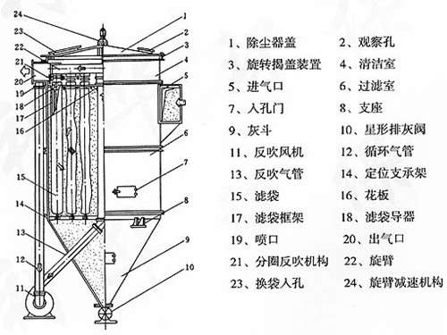 华康中天为天津客户生产的回转反吹袋式收尘器
