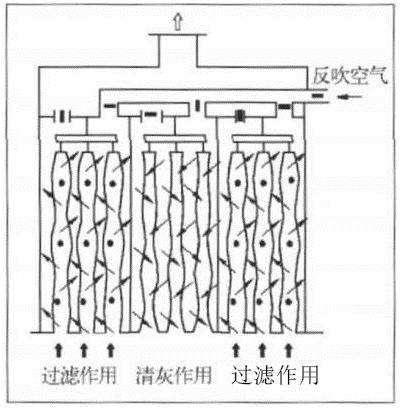 脉冲布袋除尘器