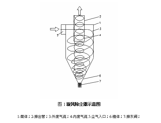 旋风除尘器工作原理