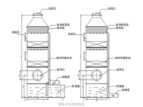 华康中天为客户生产的酸雾净化塔价格合理