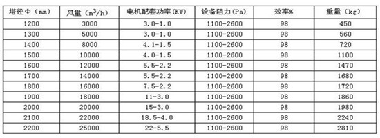 华康为客户的生产酸雾净化塔质量达标