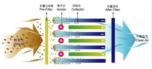 油烟净化器工作原理