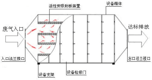 活性炭吸附箱示意图