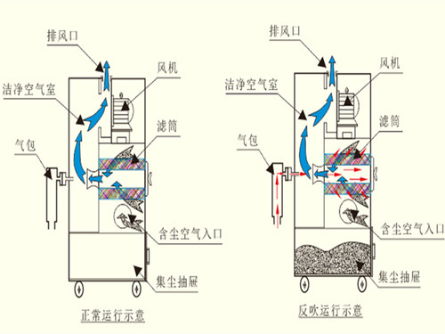 华康中天生产的移动式滤筒除尘器操作方便占地面积小