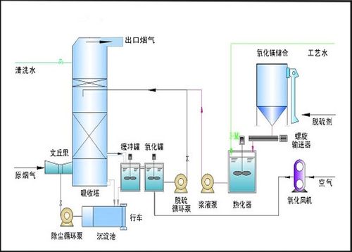 氧化镁脱硫除尘器
